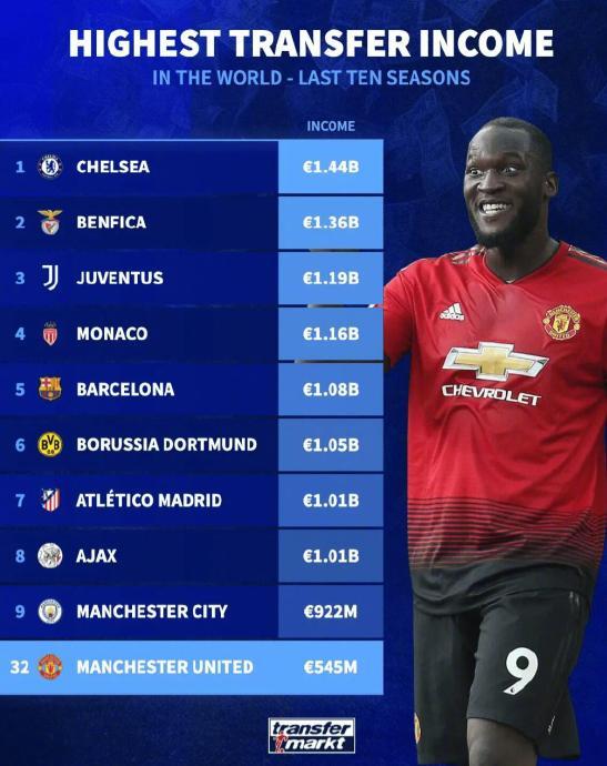 切尔西近十年卖人收入14.4亿欧居首，本菲卡尤文紧随其后