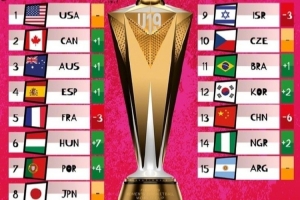 kaiyun-女篮U19世界杯新一期实力榜：中国队下降6位 排名倒数第3